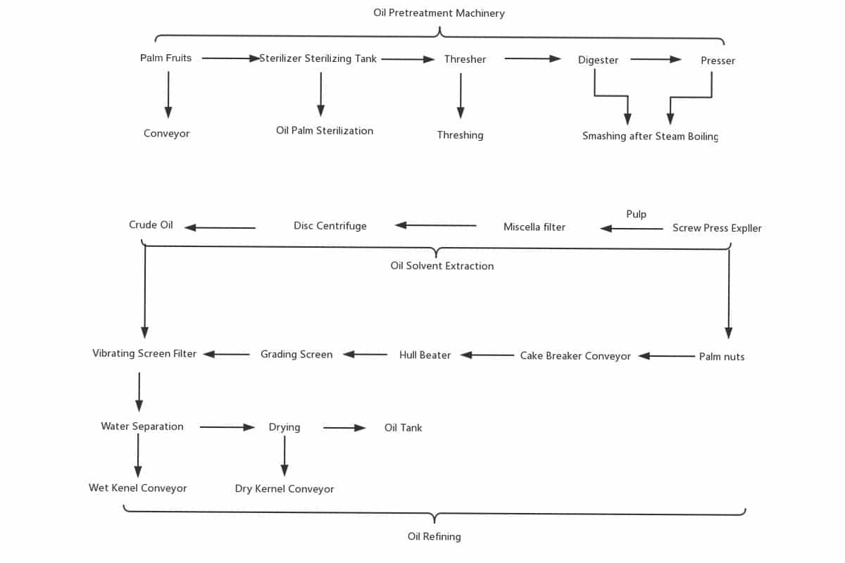 palm oil production line process