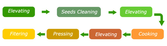 sunflower oil pressing flow chart